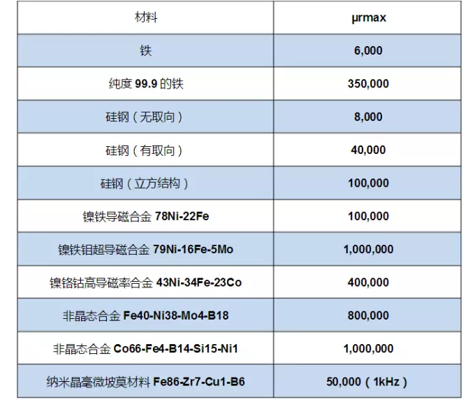 磁性材料測量——磁極化強度(J)、磁感應強度(B)和磁導率(μ)
